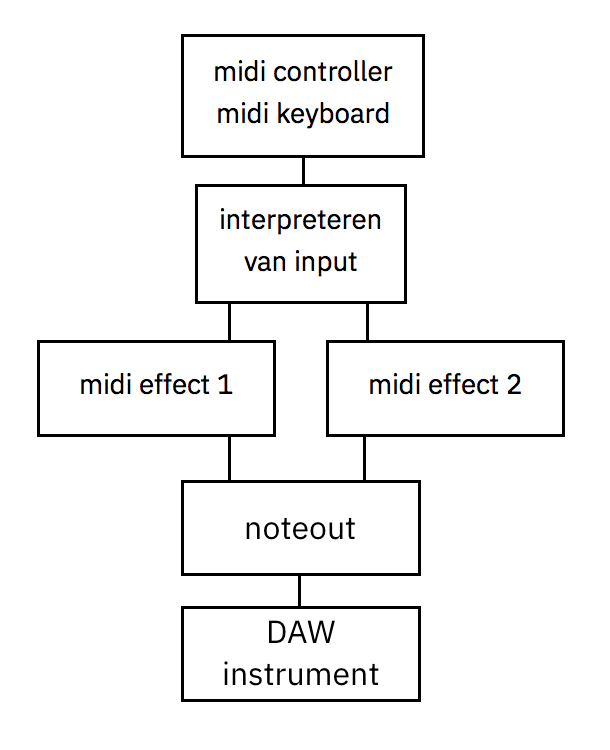 flowchart interactieve performance