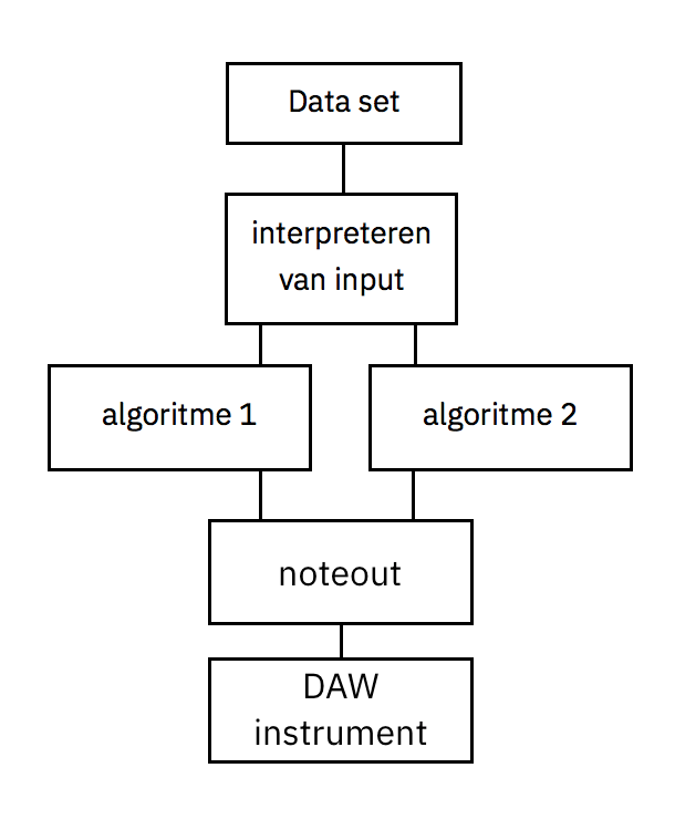 flowchart generatieve compositie